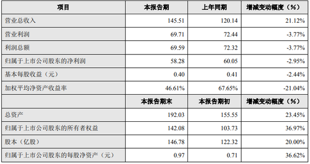 分众传媒：2018年净利润58.28亿元同比下降2.95%