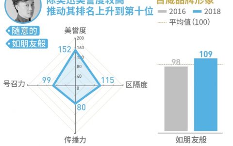 凯度CelebrityZ明星商业影响力榜单揭晓（附TOP 100完整榜单）