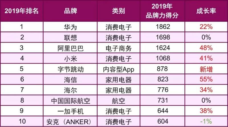 2019年BrandZ中国出海品牌50强：华为、联想、阿里、小米、字节跳动前五